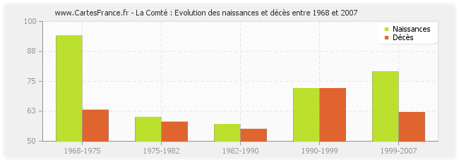 La Comté : Evolution des naissances et décès entre 1968 et 2007